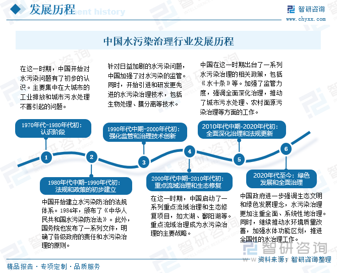 必赢：研判2025！中国水污染治理行业产业链、发展历程、市场规模及发展趋势分析：国家环保管理力度日益增强为产业带来广阔前景[图](图3)