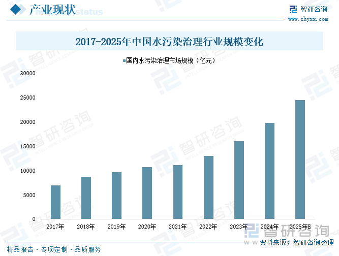 必赢：研判2025！中国水污染治理行业产业链、发展历程、市场规模及发展趋势分析：国家环保管理力度日益增强为产业带来广阔前景[图](图4)