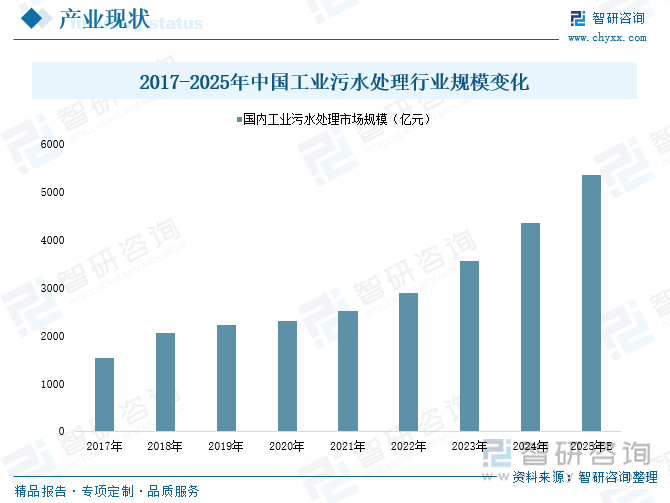 必赢：研判2025！中国水污染治理行业产业链、发展历程、市场规模及发展趋势分析：国家环保管理力度日益增强为产业带来广阔前景[图](图5)