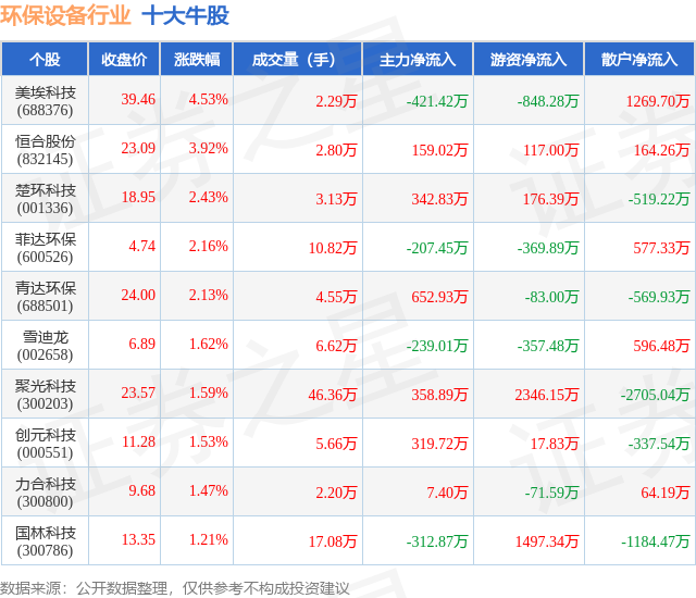 必赢：4月22日环保设备行业十大牛股一览(图1)