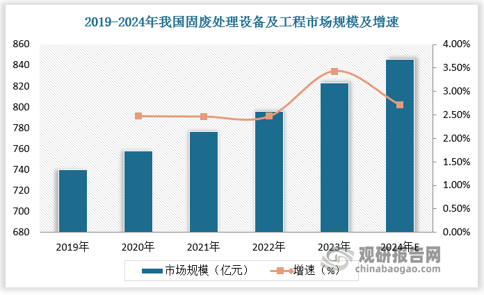 bwin网站：中国环保设备行业现状深度分析与投资前景研究报告（2024-2031年）(图2)