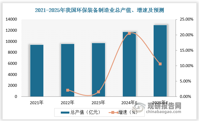 bwin网站：中国环保设备行业现状深度分析与投资前景研究报告（2024-2031年）(图1)
