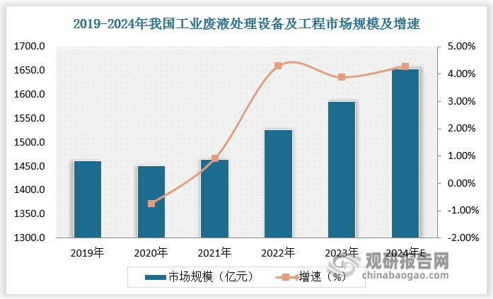 bwin网站：中国环保设备行业现状深度分析与投资前景研究报告（2024-2031年）(图4)