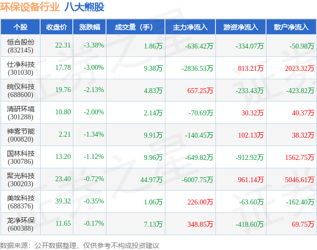 必赢：4月23日环保设备行业八大熊股一览(图1)